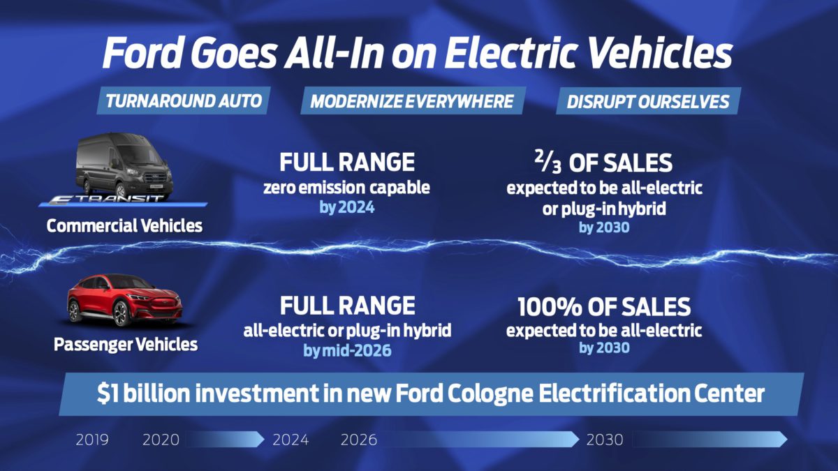 Ford Reveals Its Plans To Go All-electric On Passenger Cars By 2030 In ...