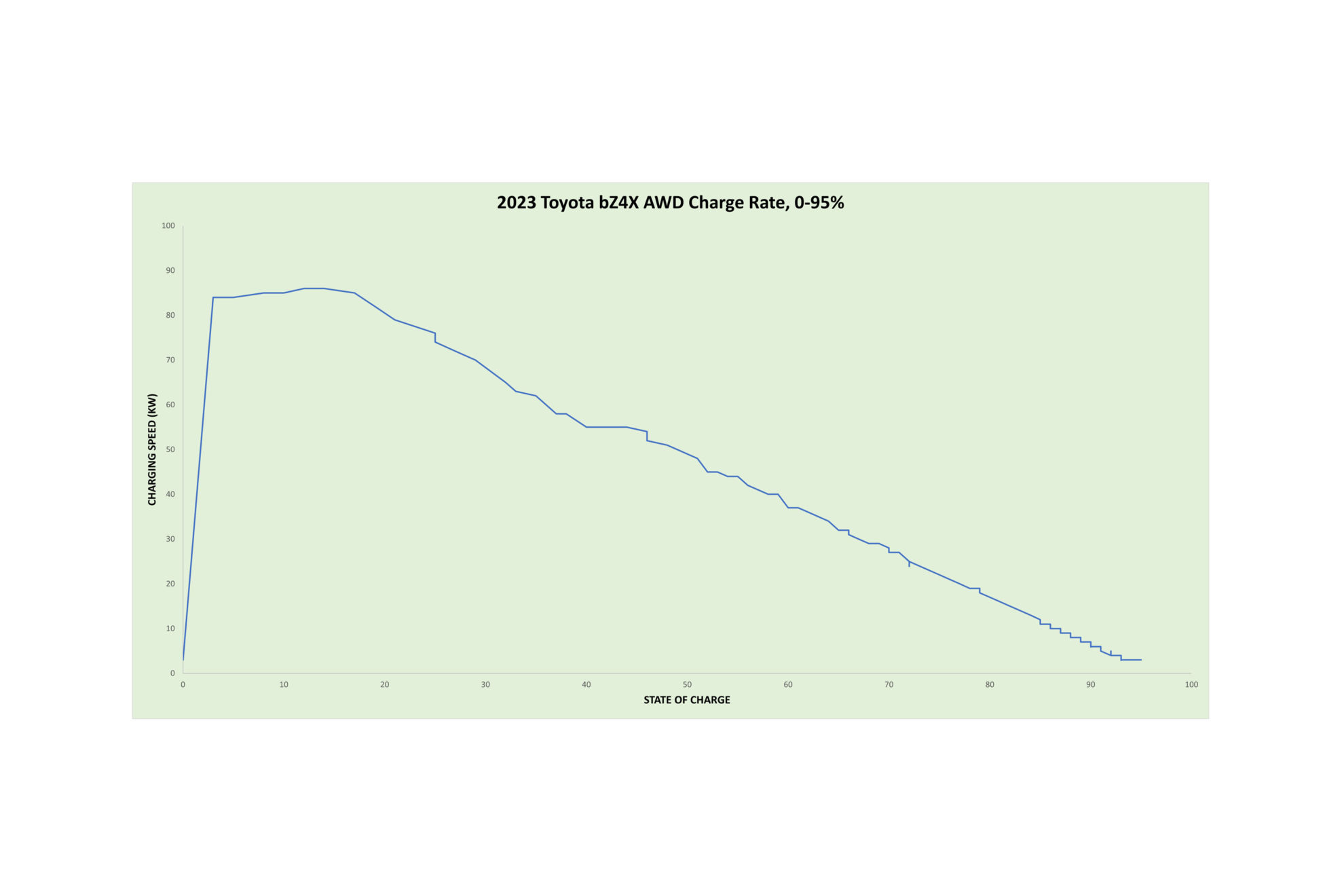 Tested: We DC fast charged the 2023 Toyota bZ4X. It wasn???t pretty - EV ...